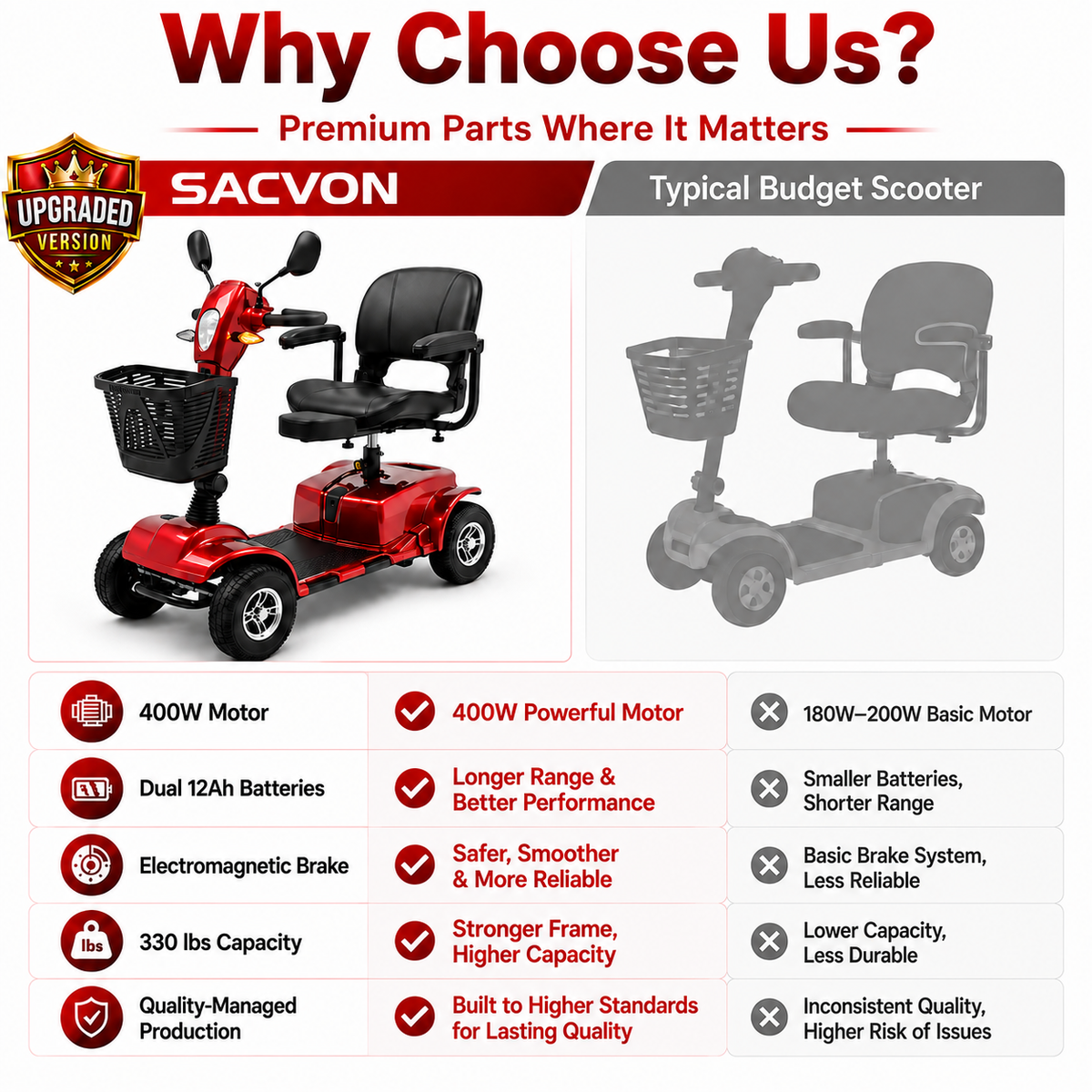 SACVON 4 Wheel Mobility Scooter for Seniors, 30 Miles Long Range Travel Powered Scooter with 330lbs Capacity, 400W Motor, 9" Anti-Explosion Tires, Extended Comfort Swivel Seat, Red